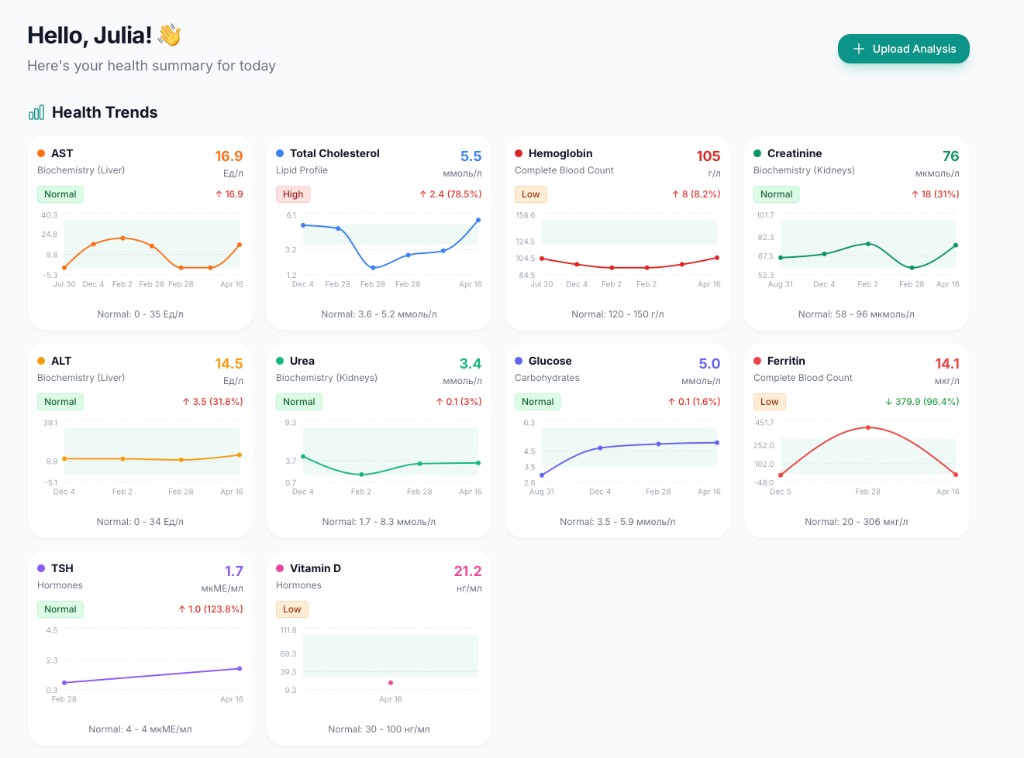 Am I OK — health metrics dashboard